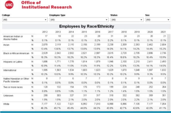 UIC HR Dashboards