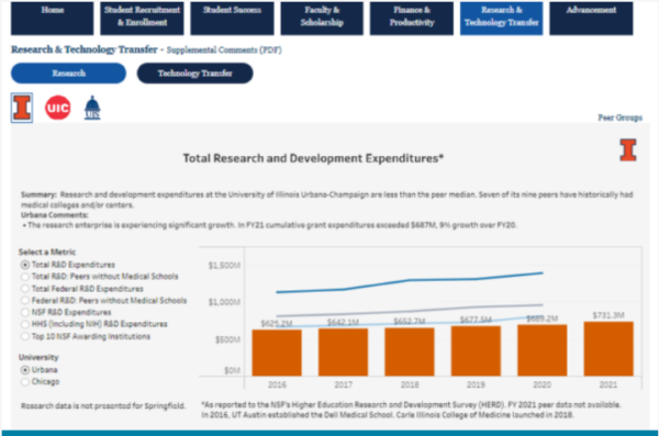 UIC Research Dashboards