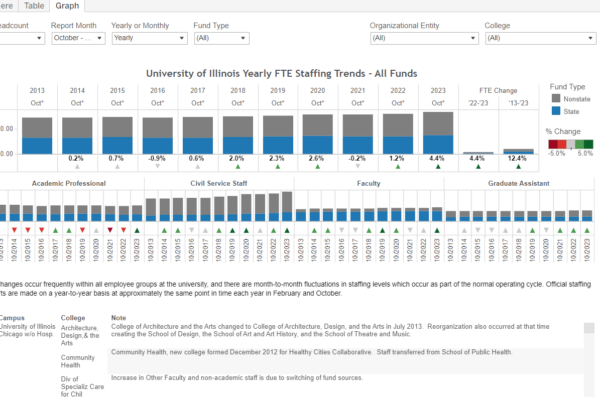 University Staffing Trends